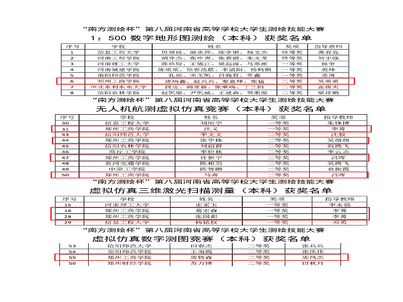 我校工学院在南方测绘杯“第八届河南省大学生测绘技能大赛”中喜获佳绩